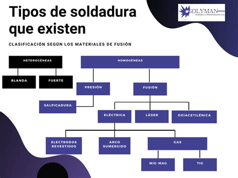 soldadura metales|cuadro comparativo tipos soldadura.